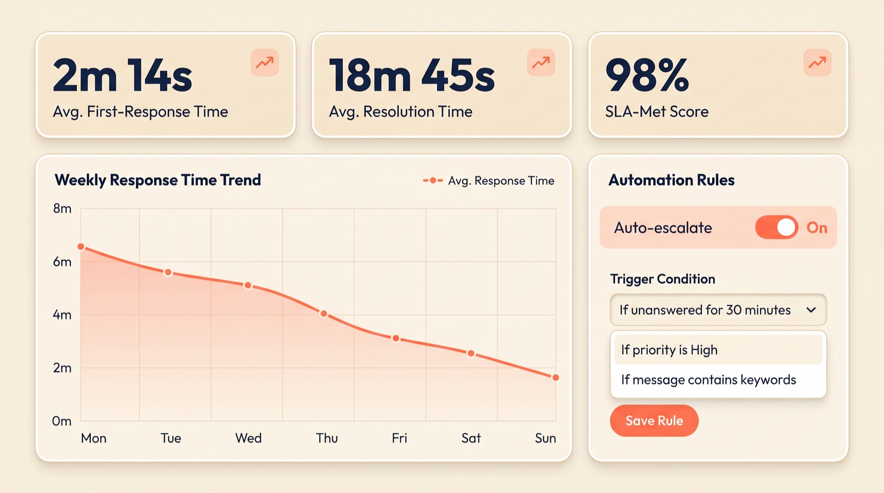 A Threadline analytics dashboard showing average first-response time, resolution time, SLA-met percentage, and an auto-escalate rule builder.